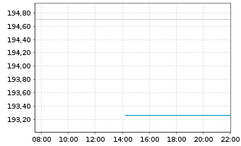 Chart OSSIAM L-OSS.MSCI EU ex EMU NR - Intraday