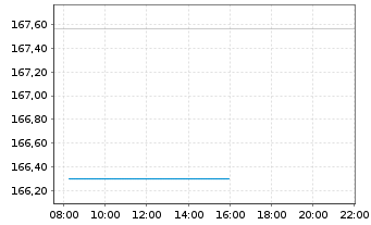 Chart OSSIAM L-OSSIAM MSCI JAPAN NR - Intraday