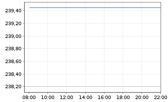Chart OSSIAM L-OSSIAM MSCI JAPAN NR - Intraday