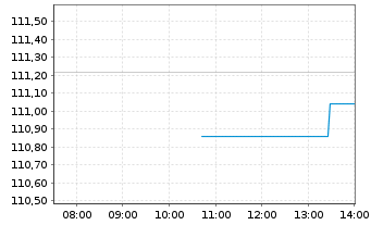 Chart BNPPE-MSCI Em.SRI S-Ser.5%Cap. - Intraday