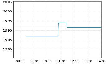 Chart BNPPE-MSCI USA SRI S-Ser.5%C. - Intraday