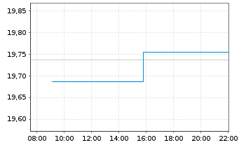 Chart M&G(L)IF1-M&G(L)Gl.Dividend Fd - Intraday