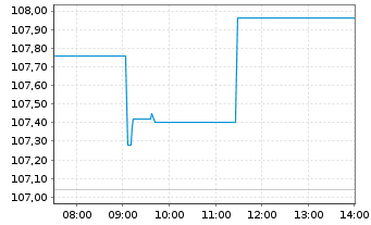 Chart AIS-Amundi Italy MIB ESG U.ETF - Intraday