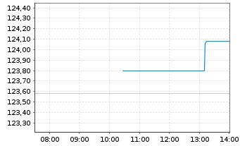Chart AIS-Amundi JAPAN TOPIX - Intraday