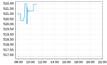 Chart AIS-Amundi JAPAN TOPIX - Intraday