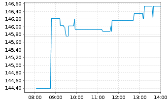 Chart AIS-Amundi JAPAN TOPIX USD - Intraday