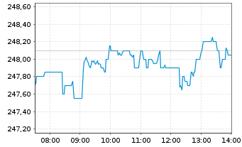 Chart Amundi Nasdaq-100 Swap UCITS ETF EUR Acc - Intraday