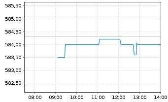Chart Amundi Nasdaq-100 Swap UCITS ETF EUR Hedged Acc - Intraday