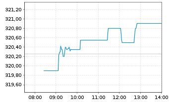 Chart AIS-Amundi RUSSELL 2000 - Intraday