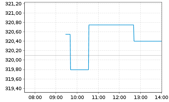 Chart AIS-Amundi RUSSELL 2000 USD - Intraday