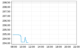 Chart AIS-Amundi JPX-NIKKEI 400 - Intraday