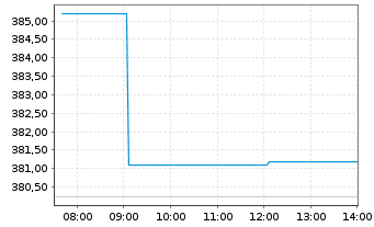 Chart AIS-Amundi JPX-NIKKEI 400 - Intraday