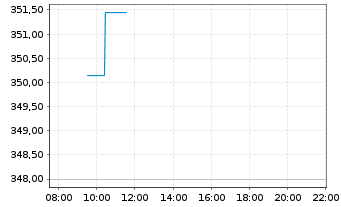 Chart AIS-A.FTSE EPRAEO REAL ESTATE - Intraday