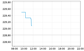 Chart AIS-AM.IDX EO CORP.SRI 2 DR - Intraday