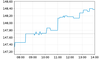 Chart Amundi STOXX EUROPE 600 ESG - UCITS ETF DR - EUR C - Intraday