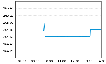 Chart Amundi Euro High Yield Bond ESG - UCITS ETF DR EUR - Intraday