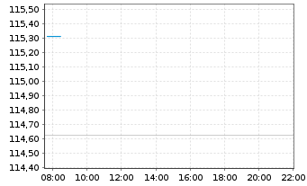 Chart Amundi Floating Rate USD Corporate ESG - UCITS ETF - Intraday