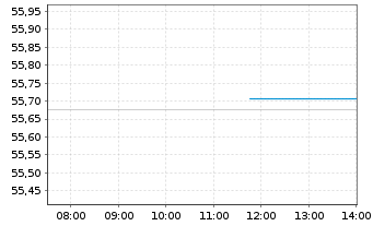 Chart AIS-Am.FLOAT.RATE DL CORP.ESG - Intraday