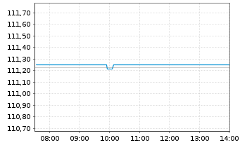 Chart Amundi Floating Rate Euro Corporate ESG - UCITS ET - Intraday