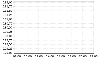 Chart Amundi USD Emerging Markets Government Bond UCITS - Intraday