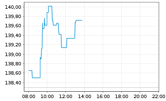 Chart AIS-Amundi MSCI EUR.Moment.FA. - Intraday