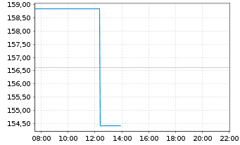 Chart AIS-MSCI Eu.SC ESG CL.NZ AMCTB - Intraday