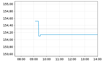 Chart AIS-Amundi MSCI EUROPE M.V.FA. C Cap.EUR - Intraday