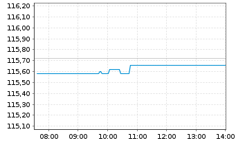 Chart AIS-Amundi MSCI Eu.Quality F. - Intraday