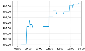 Chart AIS-Amundi MSCI EUROPE Val.FA. - Intraday