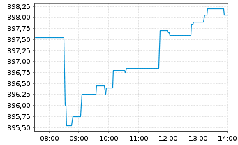 Chart AIS-Amundi MSCI Europe - Intraday