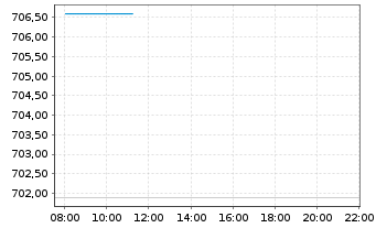 Chart AIS-Amundi PEA MSCI USA ESG Ld USD - Intraday