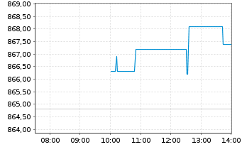 Chart Amundi MSCI India Swap II UCITS ETF EUR Acc - Intraday