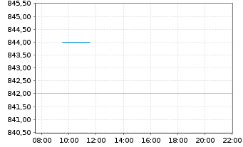 Chart Amundi MSCI India Swap II UCITS ETF USD Acc - Intraday