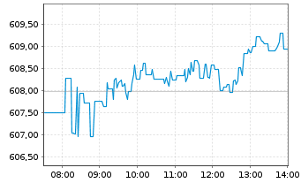 Chart Amundi MSCI World Swap UCITS ETF EUR Acc - Intraday
