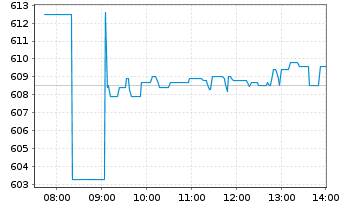 Chart Amundi MSCI World Swap UCITS ETF USD Acc - Intraday