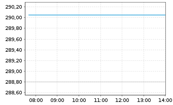 Chart AIS-Amundi MSCI CHINA - Intraday