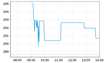 Chart AIS-Am.MSCI CH.T.ESG Screened USD - Intraday
