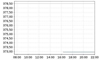 Chart AIS-Am.MSCI Eur.ex.Swi.ESG Sel - Intraday