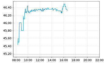Chart AIS-Amundi MSCI EM ASIA - Intraday