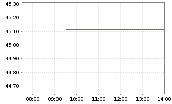 Chart AIS-Amundi MSCI EM ASIA USD - Intraday