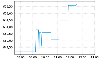 Chart AIS-Amundi MSCI Nordic - Intraday