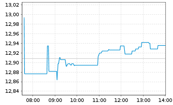 Chart AIS-Amundi MSCI Switzerland - Intraday
