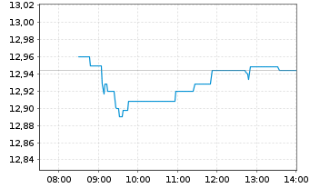 Chart AIS-Amundi MSCI Switzerland - Intraday
