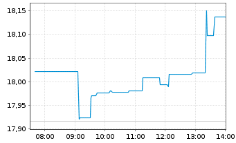 Chart AIS-Amundi MSCI EM LAT.AMERICA - Intraday