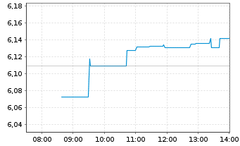 Chart Amundi MSCI Emerging Markets Swap UCITS ETF USD - Intraday