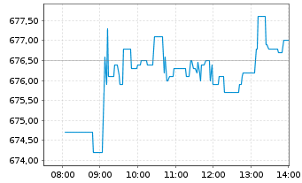 Chart AIS-Amundi MSCI World ex Euro. - Intraday