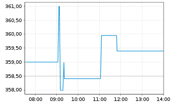 Chart AIS-Am.Gl BioEn.ESG Screened - Intraday