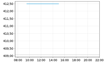 Chart AIS-Am.Gl BioEn.ESG Screened USD - Intraday