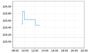 Chart AIS-A.GOVT.Bd EURO B.I.UEDR - Intraday