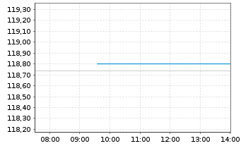 Chart Amundi Euro Lowest Rated IG Government Bond 1-3Y - Intraday